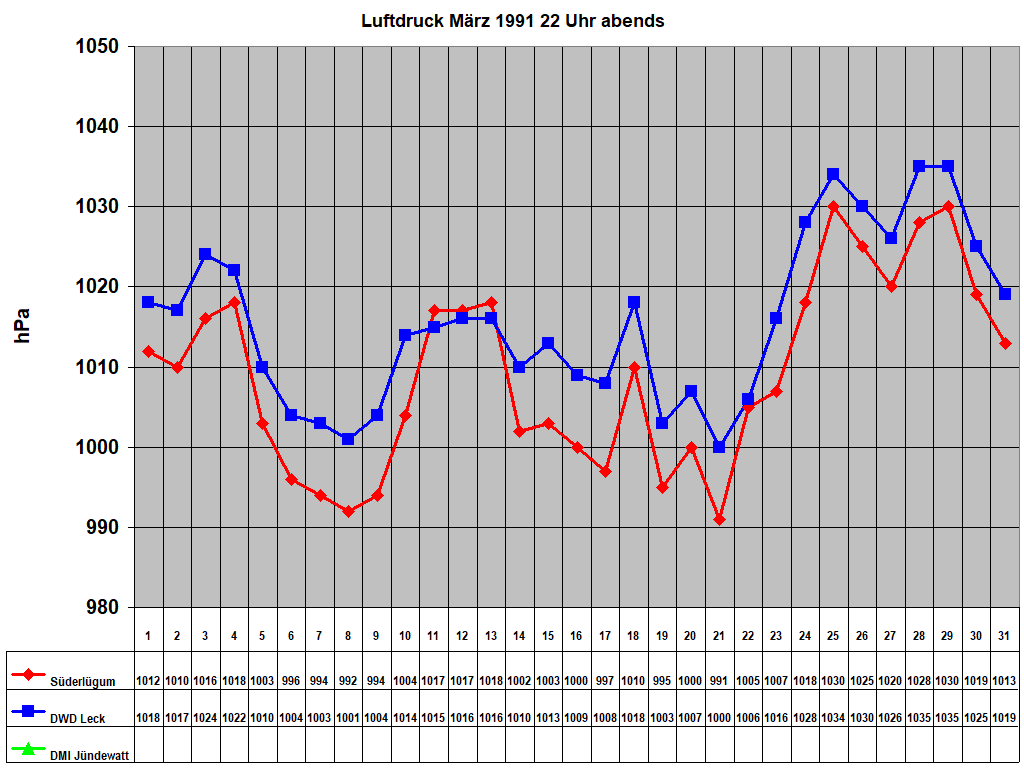 Luftdruck Mrz 1991 22 Uhr abends