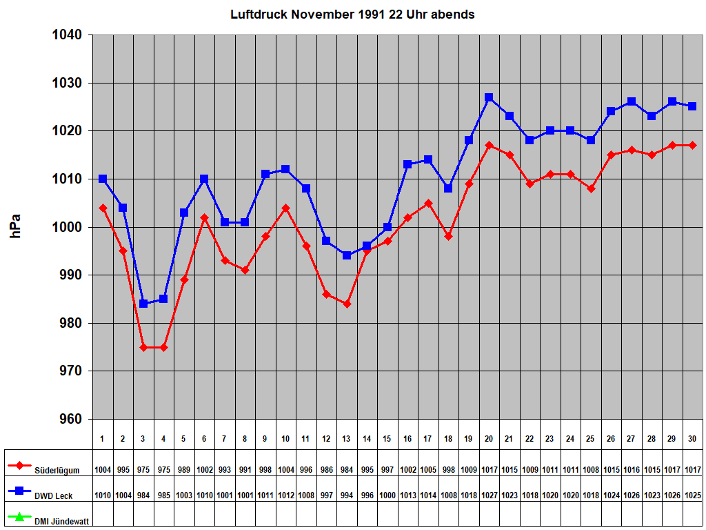 Luftdruck November 1991 22 Uhr abends
