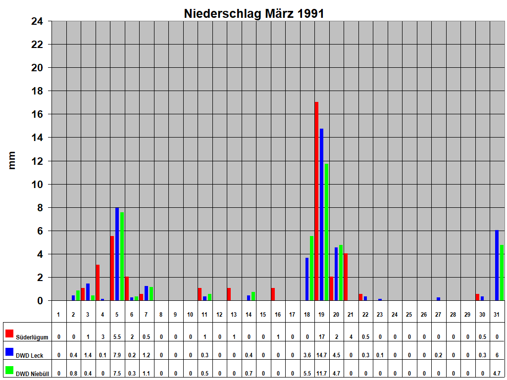 Niederschlag M�rz 1991