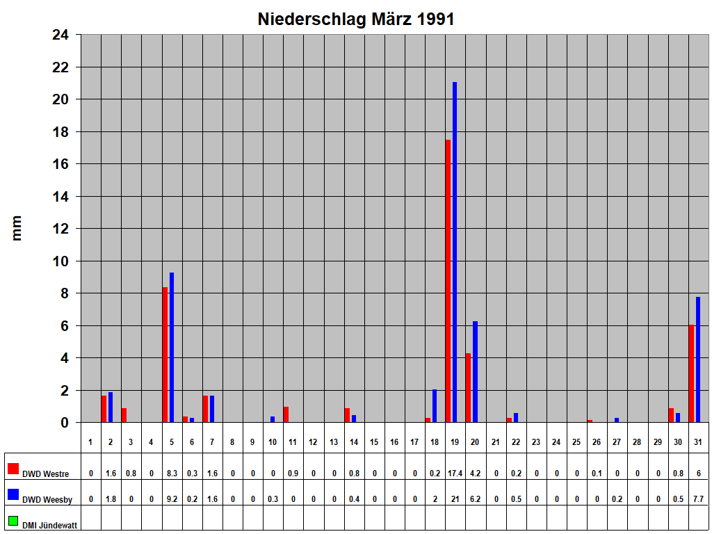 Niederschlag M�rz 1991