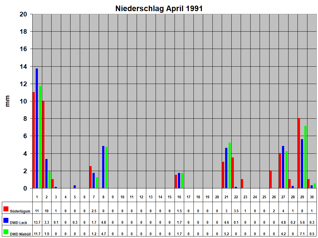 Niederschlag April 1991