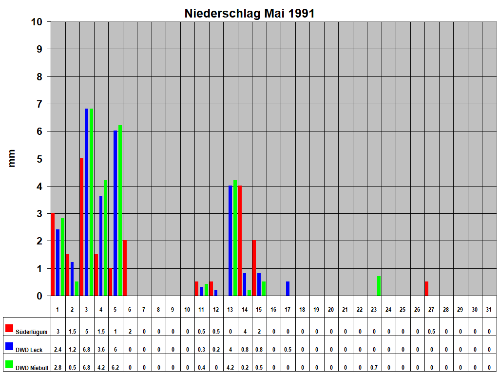 Niederschlag Mai 1991