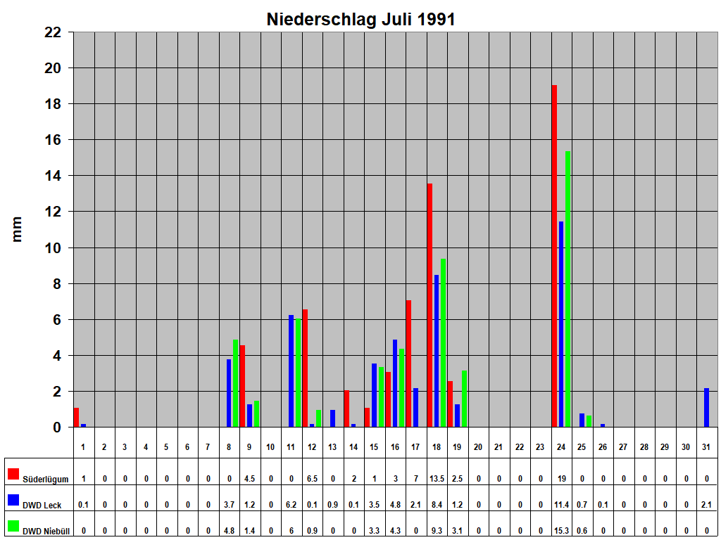 Niederschlag Juli 1991