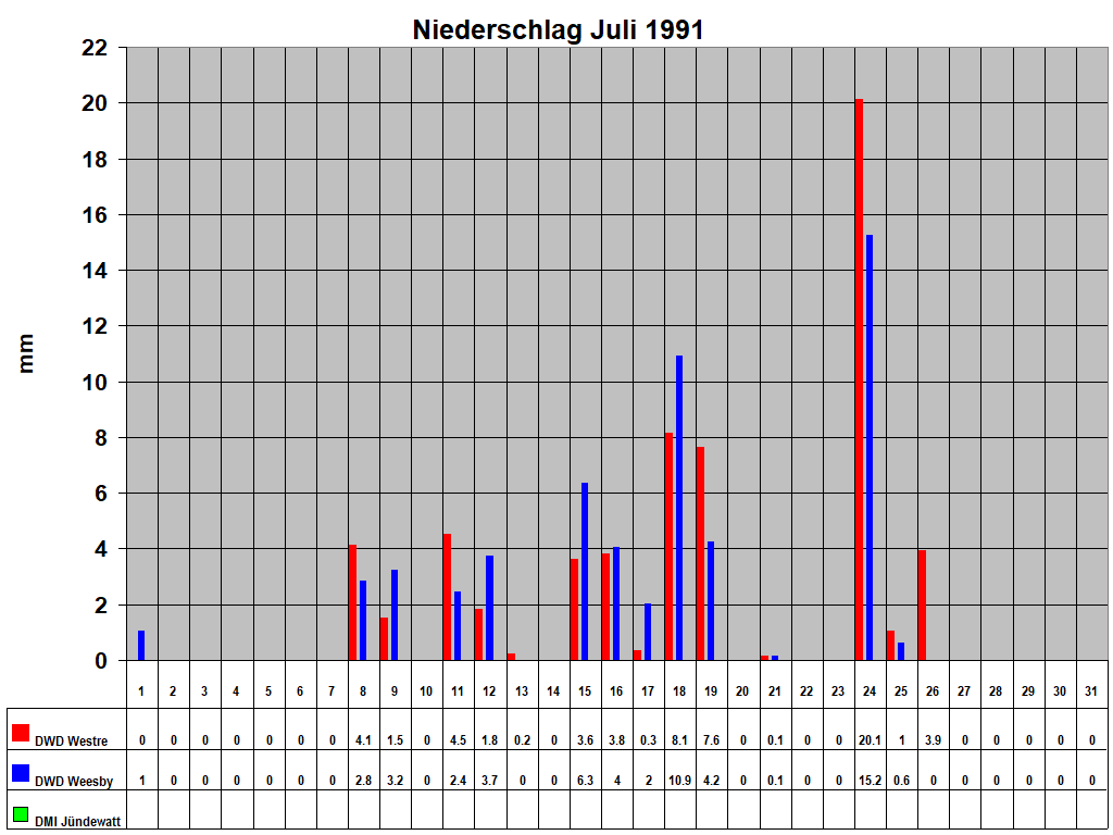 Niederschlag Juli 1991