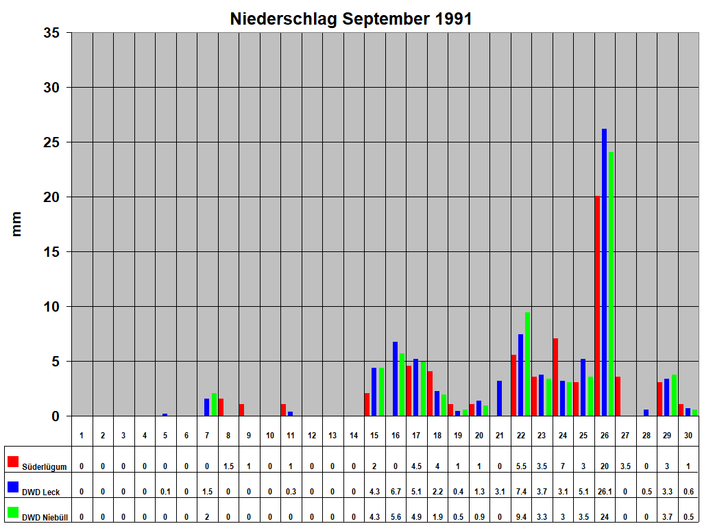 Niederschlag September 1991