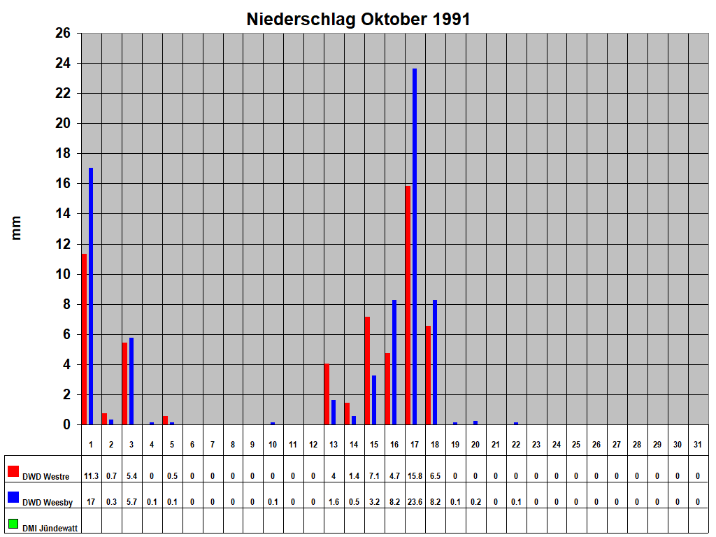 Niederschlag Oktober 1991
