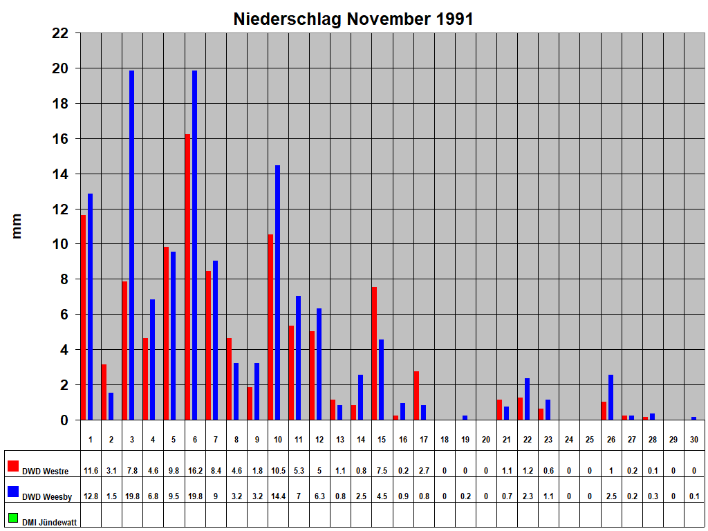 Niederschlag November 1991
