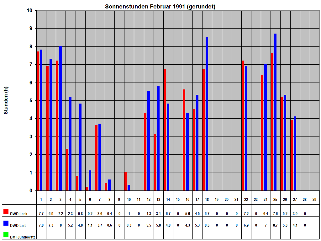 Sonnenstunden Februar 1991 (gerundet)