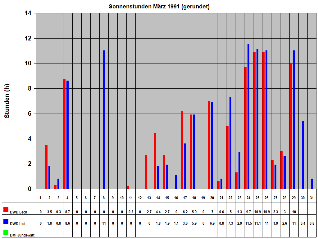 Sonnenstunden M�rz 1991 (gerundet)