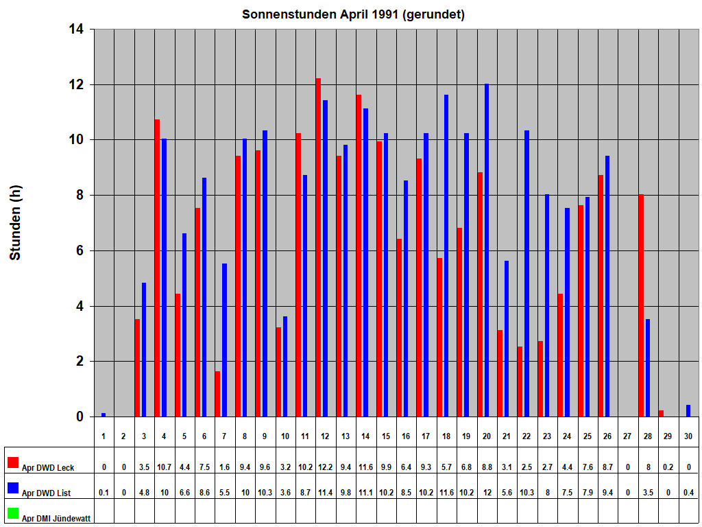 Sonnenstunden April 1991 (gerundet)