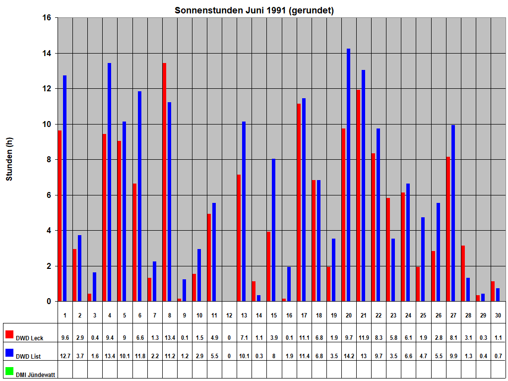 Sonnenstunden Juni 1991 (gerundet)