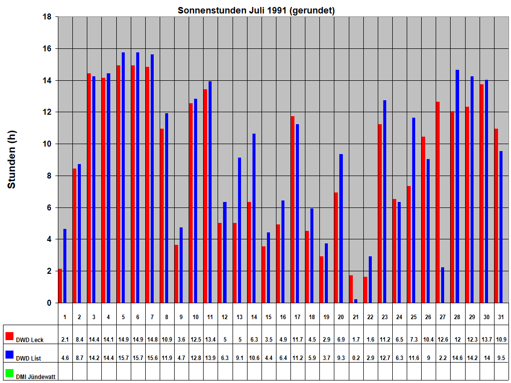 Sonnenstunden Juli 1991 (gerundet)