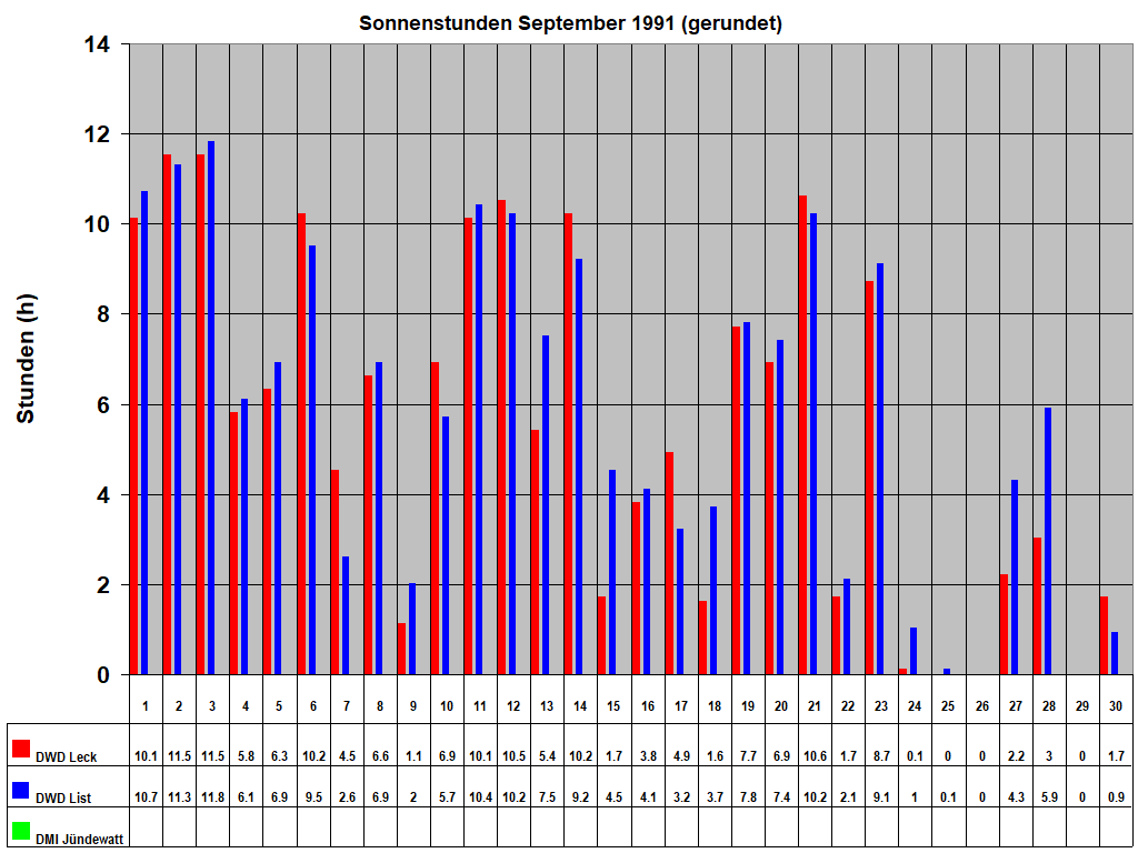 Sonnenstunden September 1991 (gerundet)