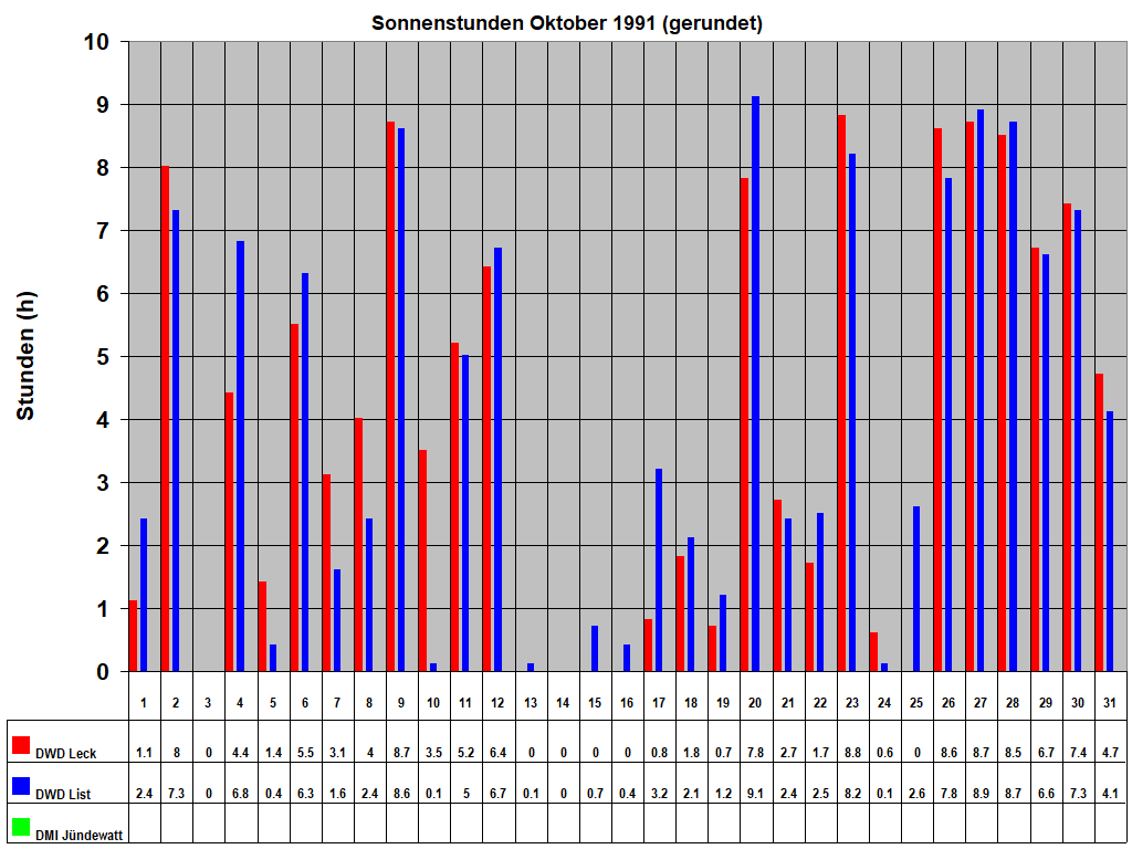Sonnenstunden Oktober 1991 (gerundet)