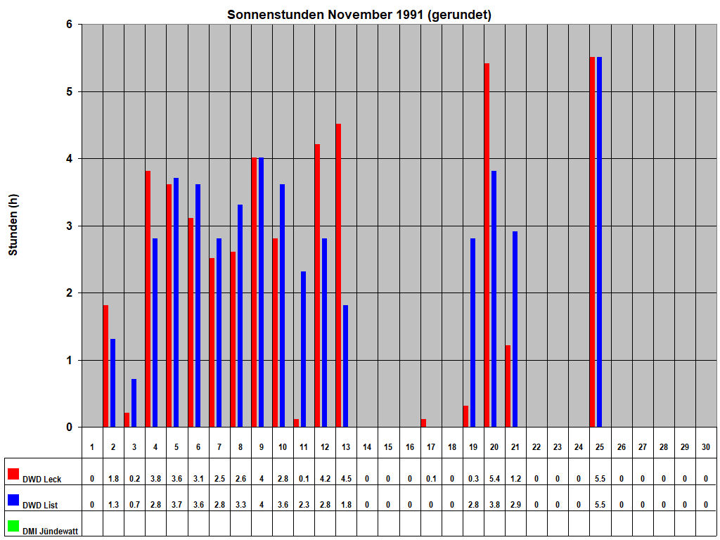 Sonnenstunden November 1991 (gerundet)