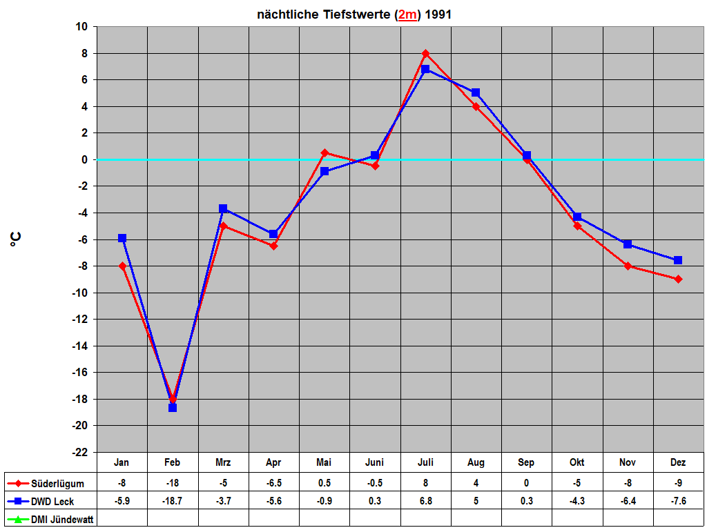 n�chtliche Tiefstwerte (2m) 1991