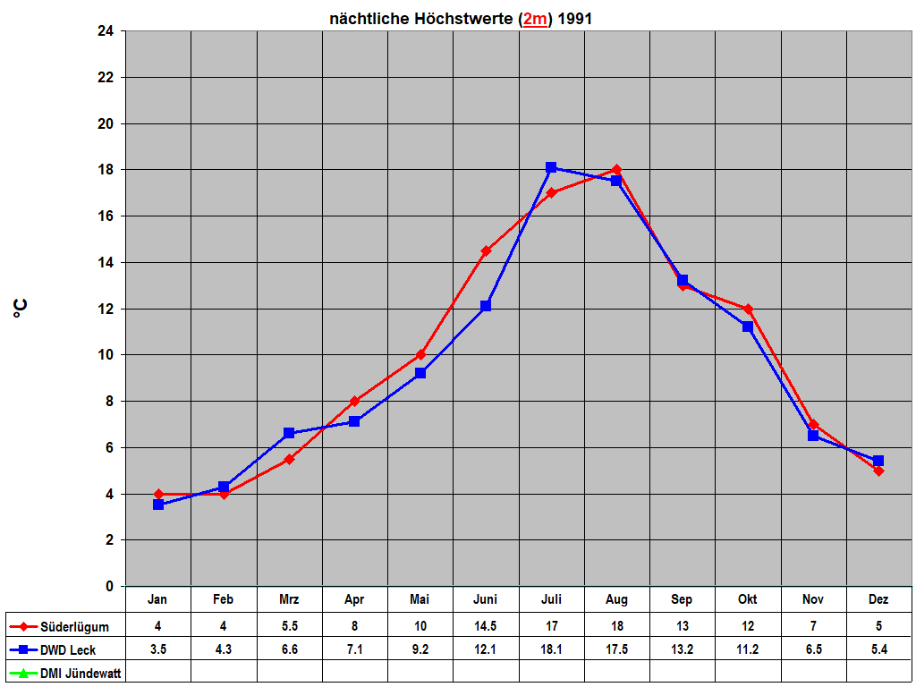 n�chtliche H�chstwerte (2m) 1991