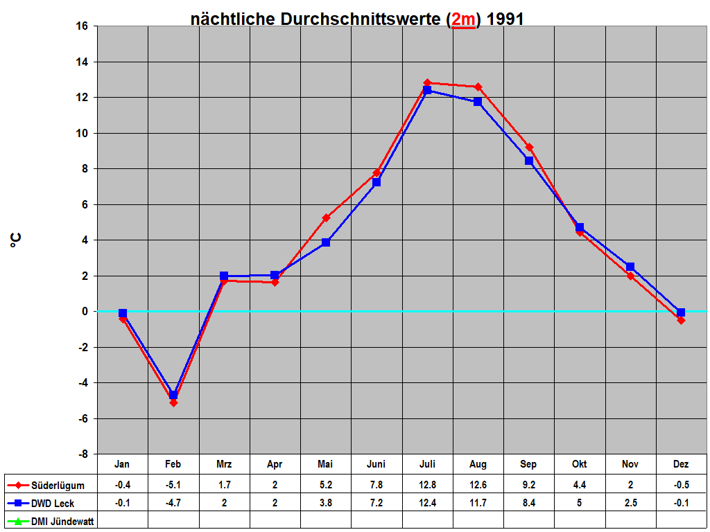 n�chtliche Durchschnittswerte (2m) 1991