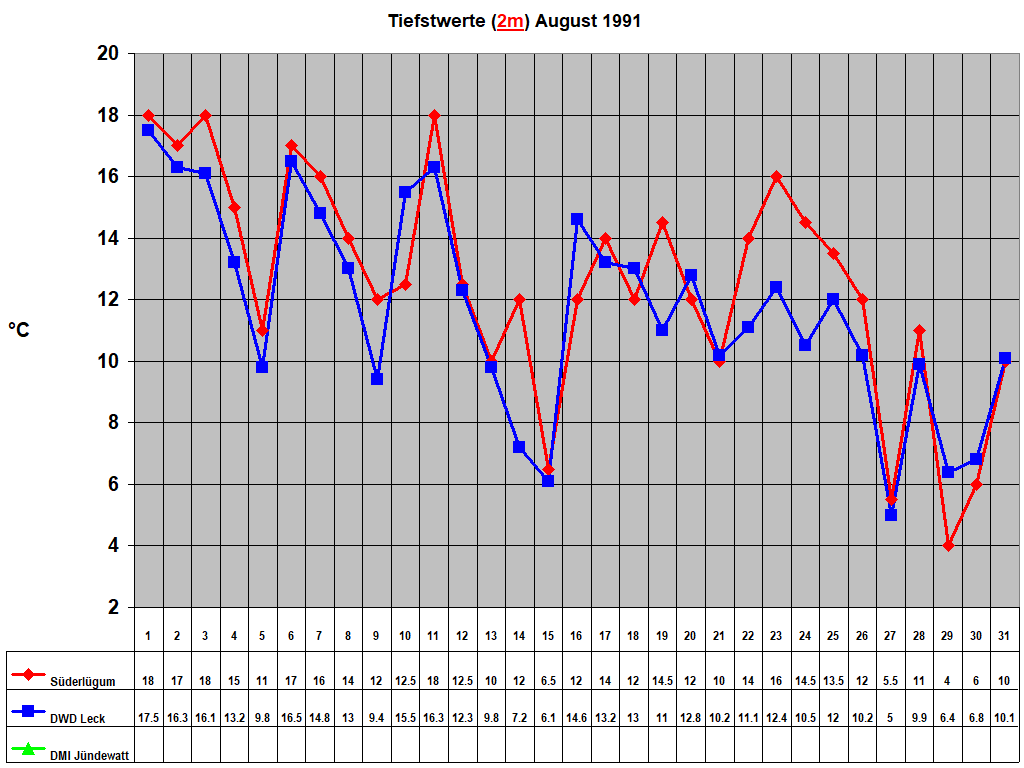 Tiefstwerte (2m) August 1991