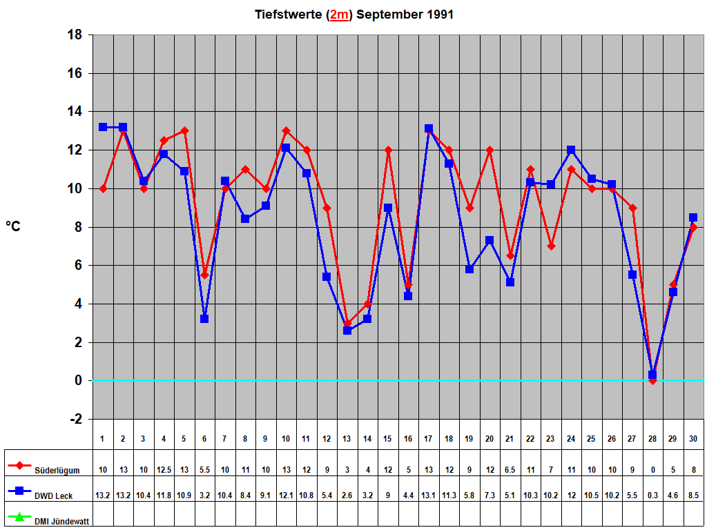 Tiefstwerte (2m) September 1991