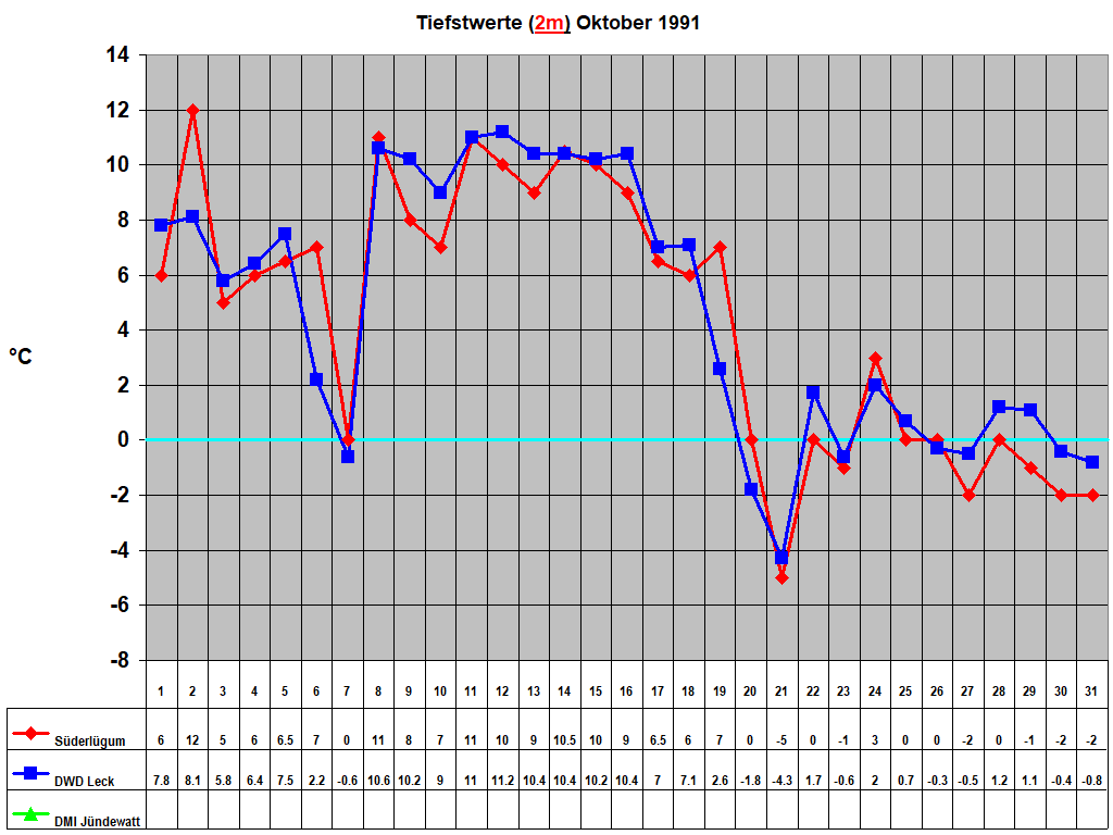 Tiefstwerte (2m) Oktober 1991