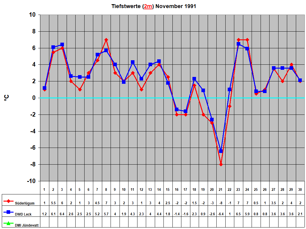 Tiefstwerte (2m) November 1991