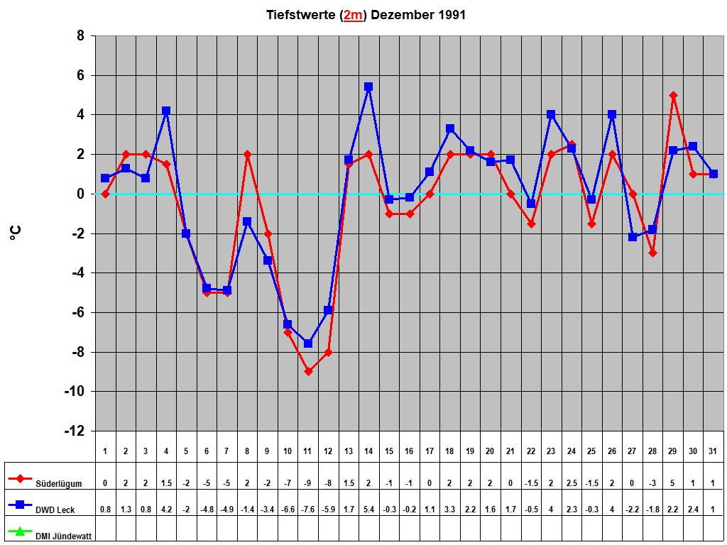 Tiefstwerte (2m) Dezember 1991