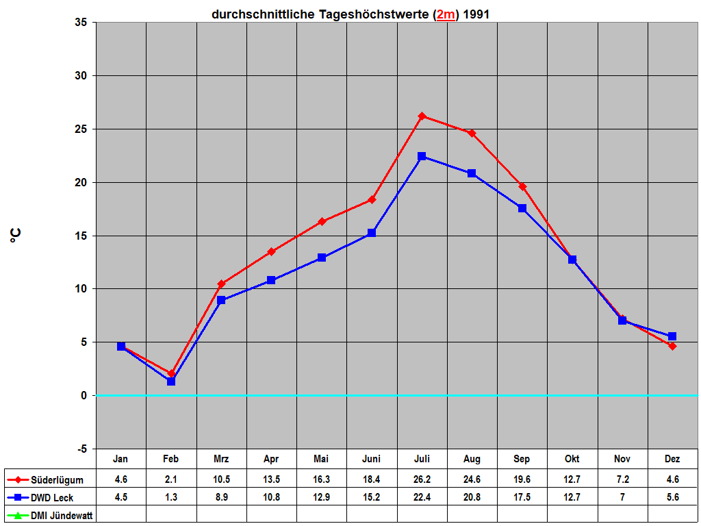 durchschnittliche Tagesh�chstwerte (2m) 1991