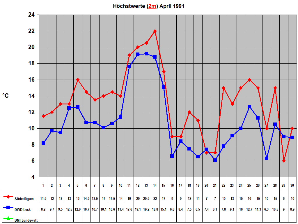 H�chstwerte (2m) April 1991