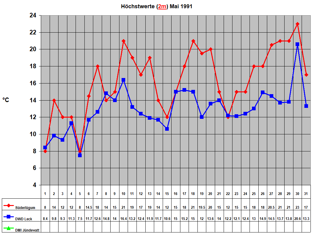 H�chstwerte (2m) Mai 1991