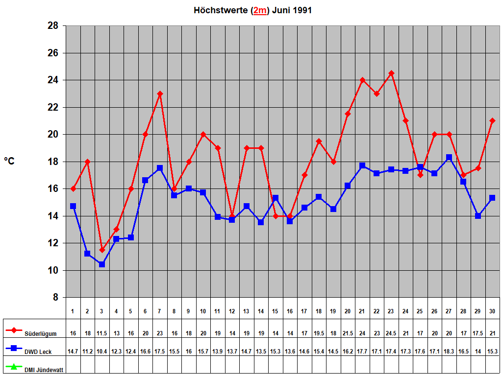 H�chstwerte (2m) Juni 1991