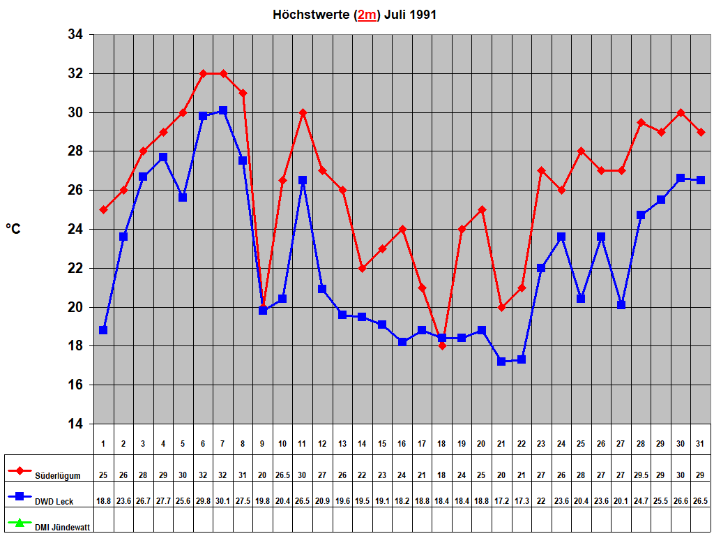 H�chstwerte (2m) Juli 1991