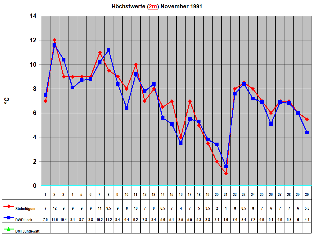 H�chstwerte (2m) November 1991