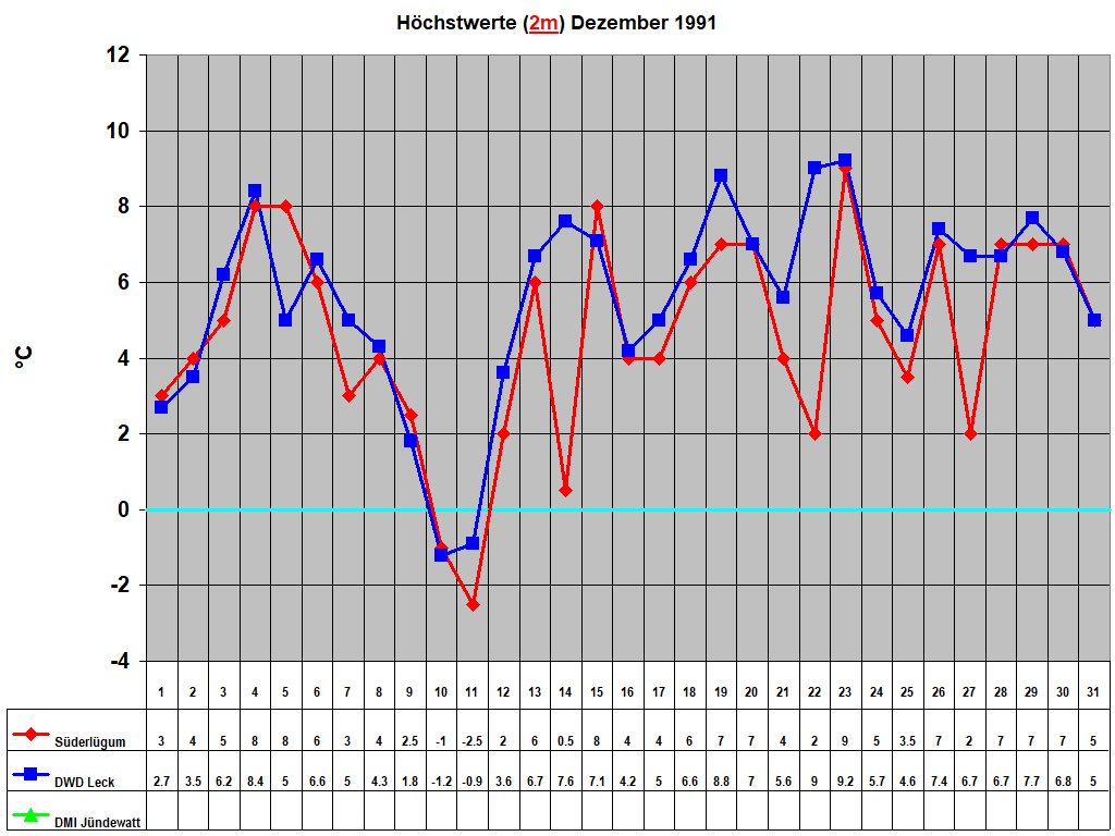 H�chstwerte (2m) Dezember 1991