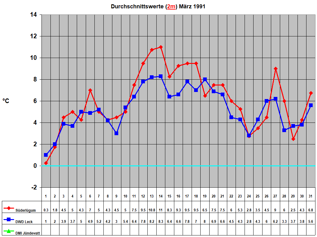 Durchschnittswerte (2m) M�rz 1991