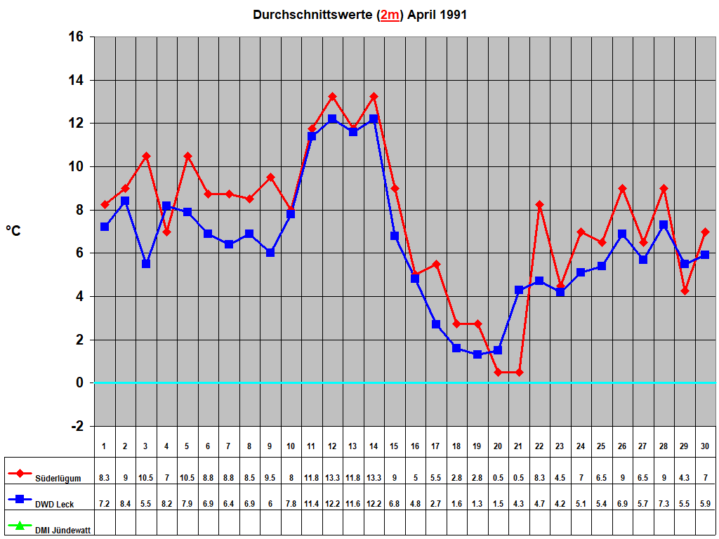 Durchschnittswerte (2m) April 1991
