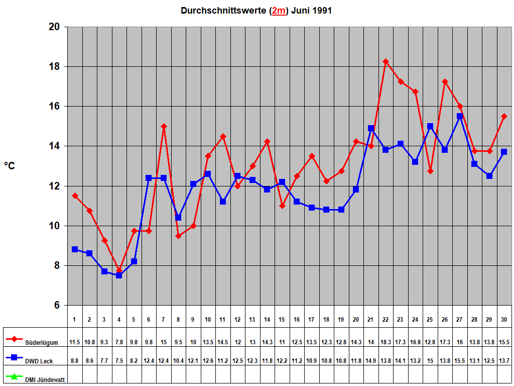 Durchschnittswerte (2m) Juni 1991