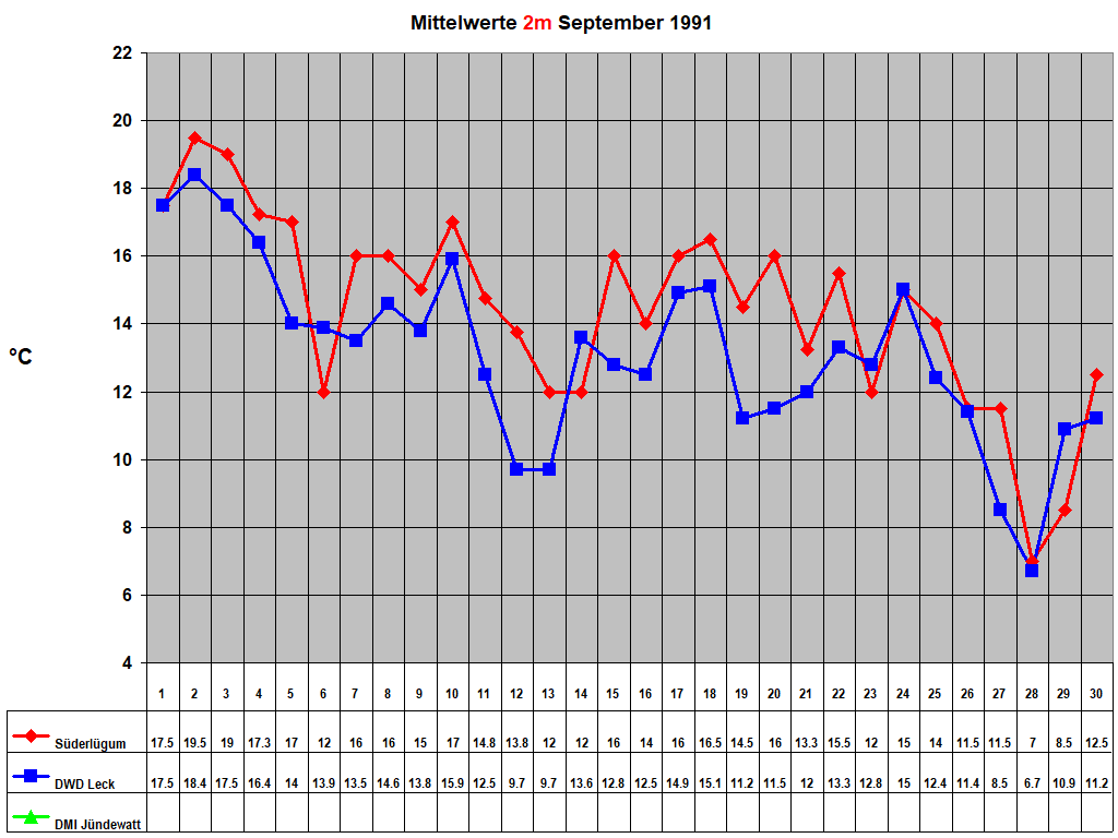 Mittelwerte 2m September 1991