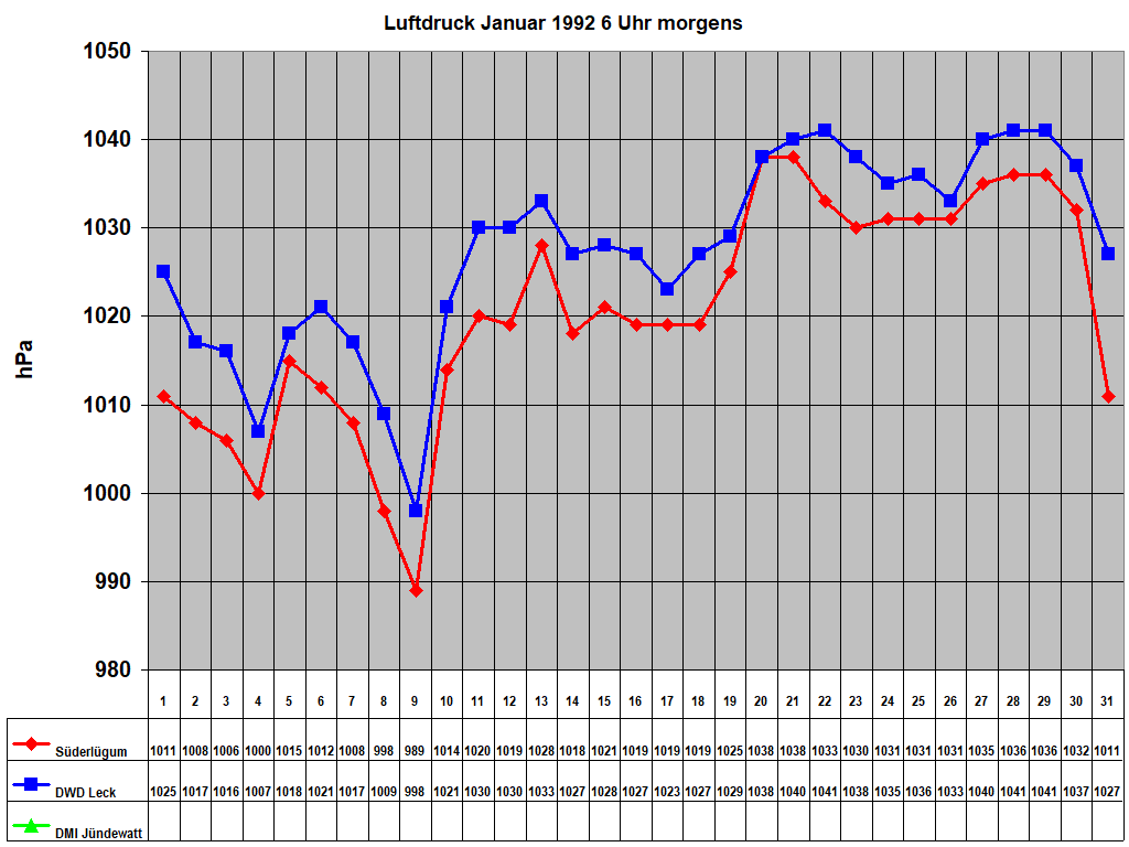 Luftdruck Januar 1992 6 Uhr morgens