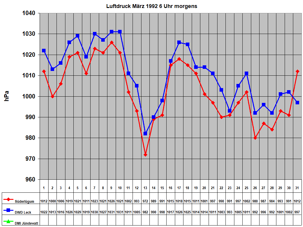 Luftdruck M�rz 1992 6 Uhr morgens