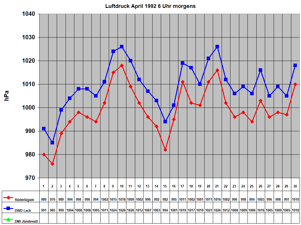 Luftdruck April 1992 6 Uhr morgens