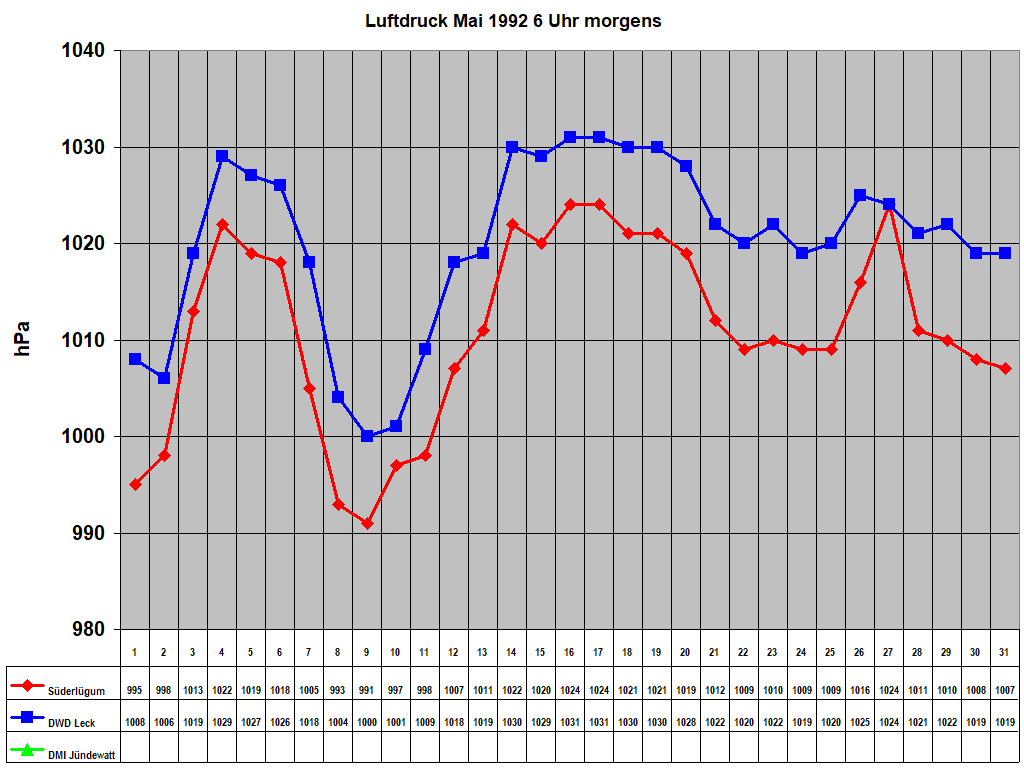 Luftdruck Mai 1992 6 Uhr morgens