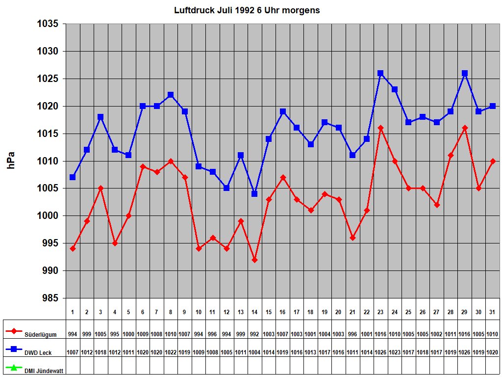 Luftdruck Juli 1992 6 Uhr morgens