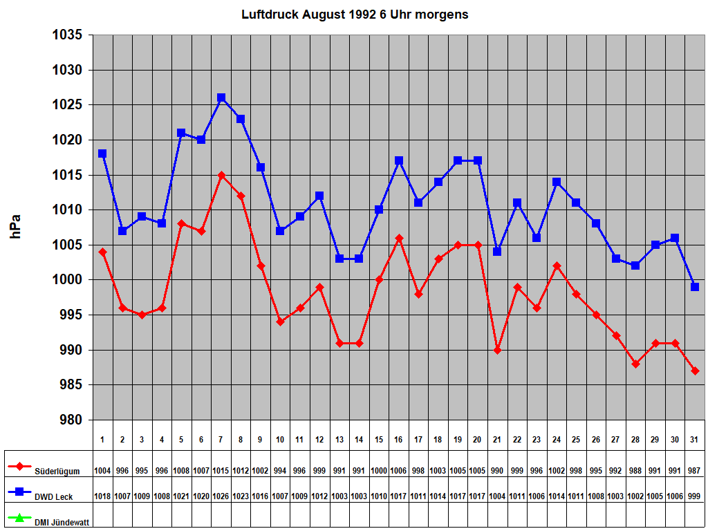 Luftdruck August 1992 6 Uhr morgens