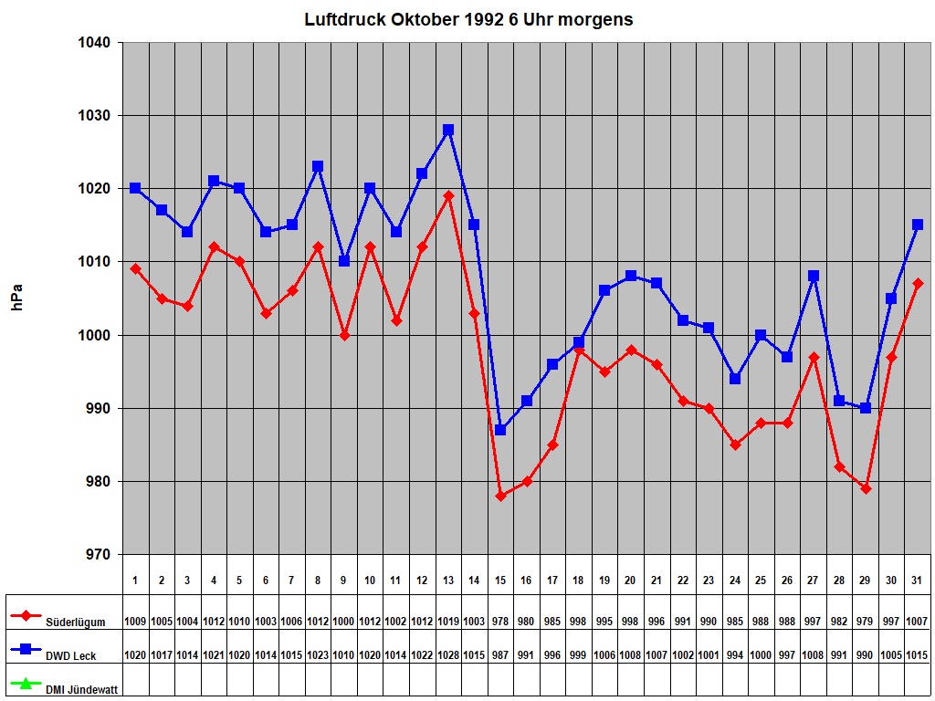 Luftdruck Oktober 1992 6 Uhr morgens