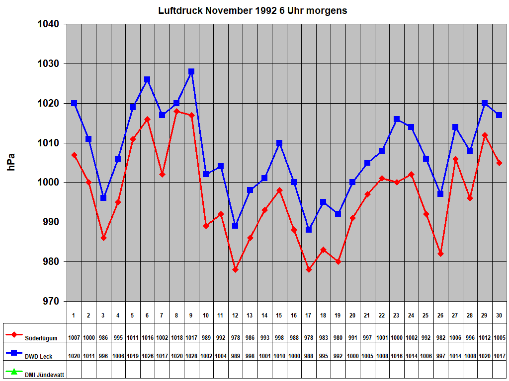 Luftdruck November 1992 6 Uhr morgens