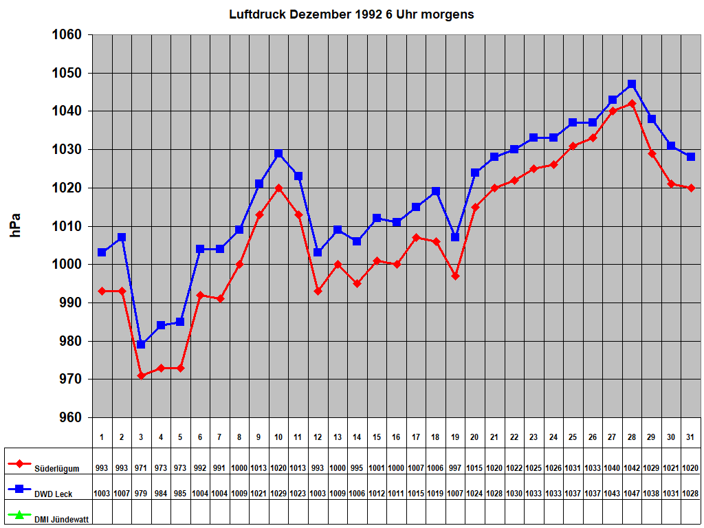 Luftdruck Dezember 1992 6 Uhr morgens