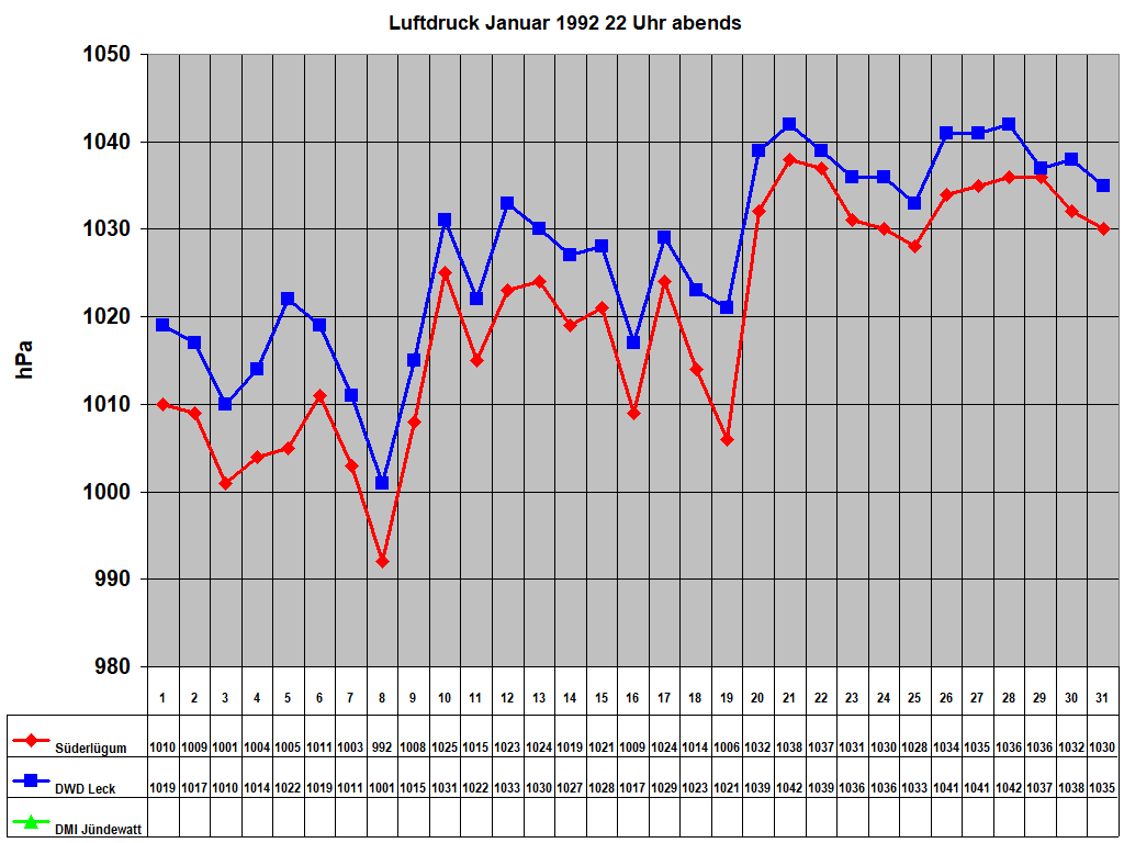 Luftdruck Januar 1992 22 Uhr abends