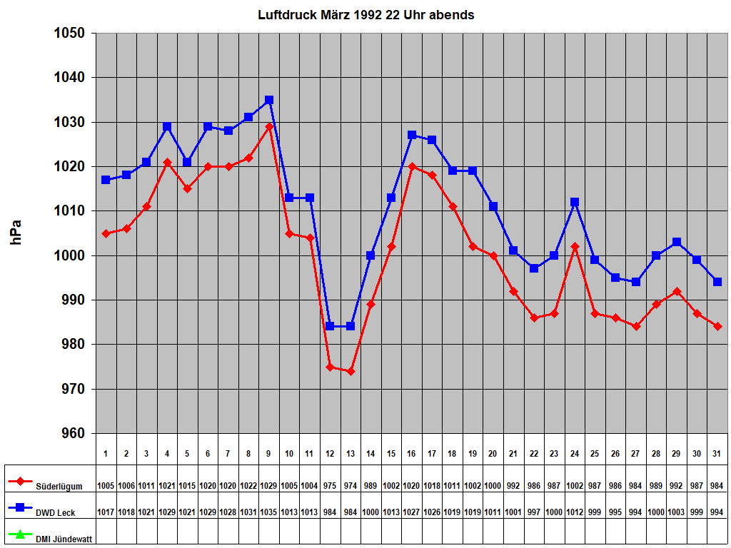 Luftdruck M�rz 1992 22 Uhr abends
