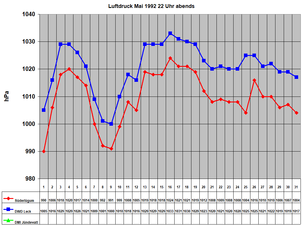 Luftdruck Mai 1992 22 Uhr abends